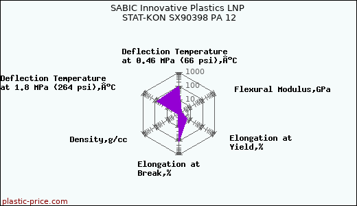 SABIC Innovative Plastics LNP STAT-KON SX90398 PA 12
