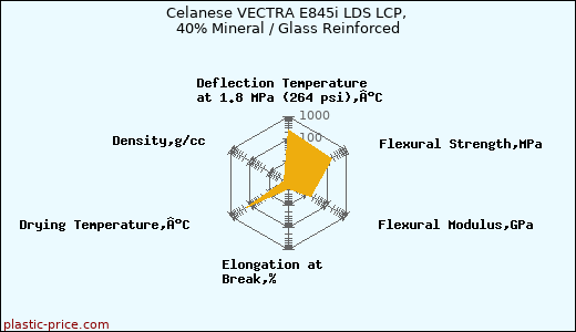Celanese VECTRA E845i LDS LCP, 40% Mineral / Glass Reinforced