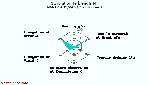 Styrolution Terblend® N NM-12 ABS/PA6 (Conditioned)
