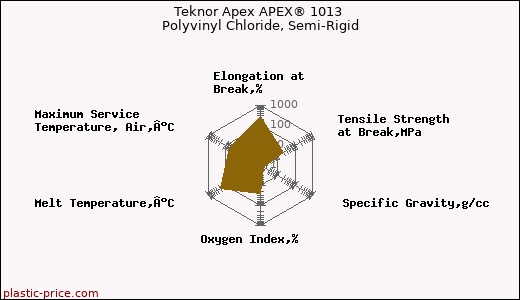 Teknor Apex APEX® 1013 Polyvinyl Chloride, Semi-Rigid