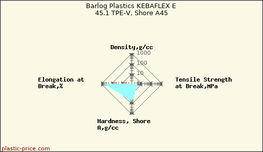 Barlog Plastics KEBAFLEX E 45.1 TPE-V, Shore A45