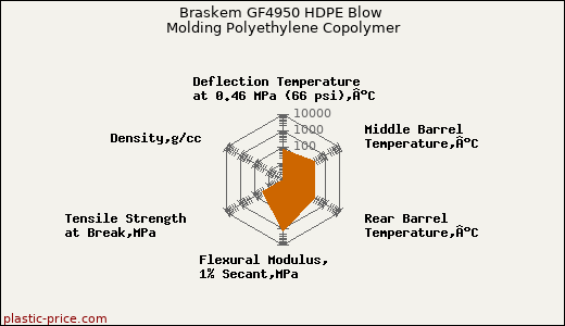 Braskem GF4950 HDPE Blow Molding Polyethylene Copolymer