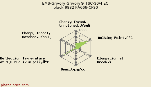 EMS-Grivory Grivory® TSC-30/4 EC black 9832 PA666-CF30