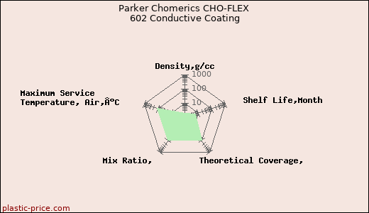 Parker Chomerics CHO-FLEX 602 Conductive Coating