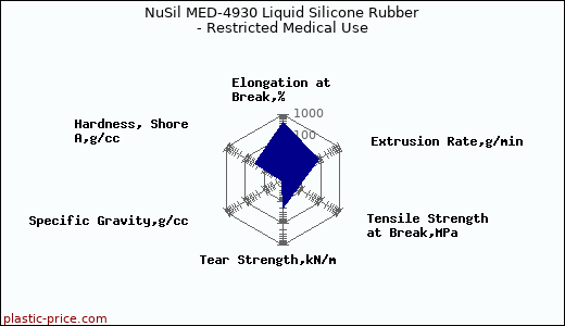 NuSil MED-4930 Liquid Silicone Rubber - Restricted Medical Use