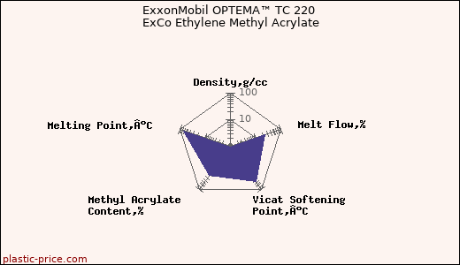 ExxonMobil OPTEMA™ TC 220 ExCo Ethylene Methyl Acrylate