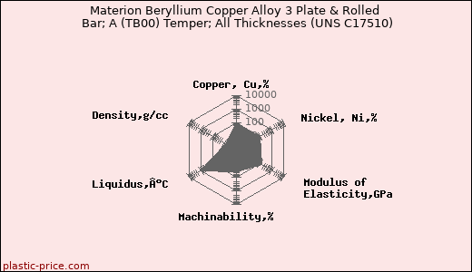 Materion Beryllium Copper Alloy 3 Plate & Rolled Bar; A (TB00) Temper; All Thicknesses (UNS C17510)