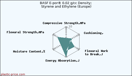 BASF E-por® 0.02 g/cc Density; Styrene and Ethylene (Europe)