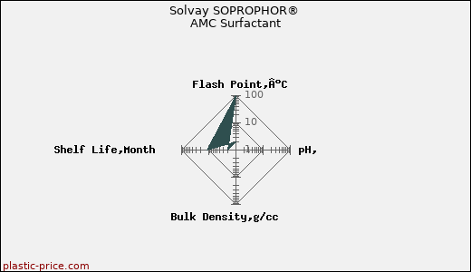 Solvay SOPROPHOR® AMC Surfactant