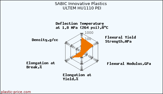 SABIC Innovative Plastics ULTEM HU1110 PEI