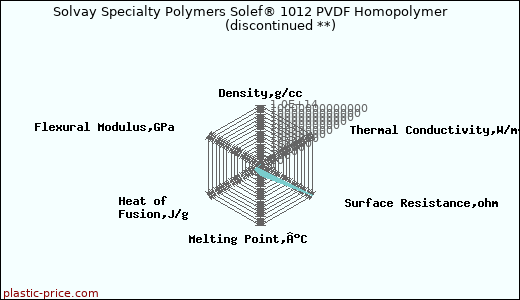 Solvay Specialty Polymers Solef® 1012 PVDF Homopolymer               (discontinued **)