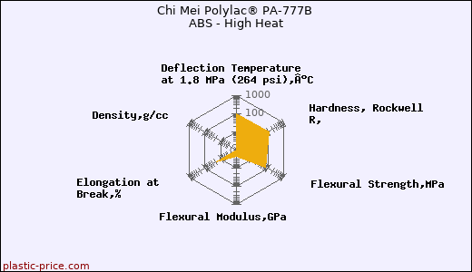 Chi Mei Polylac® PA-777B ABS - High Heat