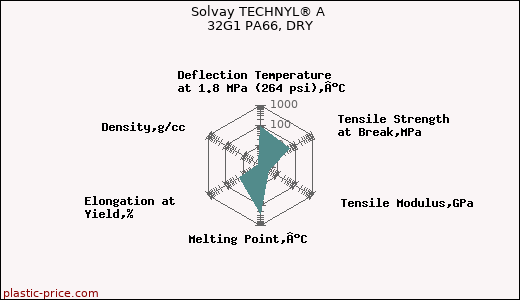 Solvay TECHNYL® A 32G1 PA66, DRY