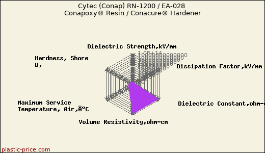 Cytec (Conap) RN-1200 / EA-028 Conapoxy® Resin / Conacure® Hardener