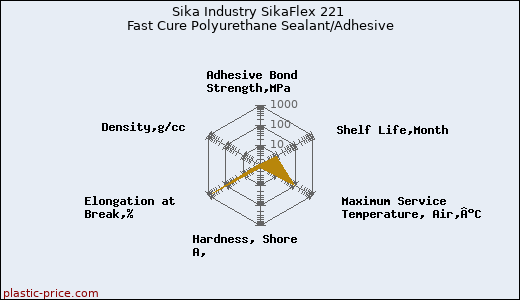 Sika Industry SikaFlex 221 Fast Cure Polyurethane Sealant/Adhesive
