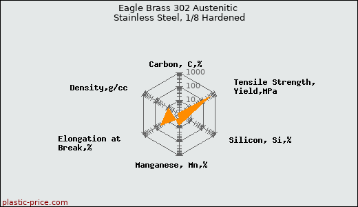 Eagle Brass 302 Austenitic Stainless Steel, 1/8 Hardened