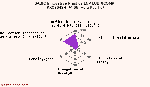 SABIC Innovative Plastics LNP LUBRICOMP RX03643H PA 66 (Asia Pacific)