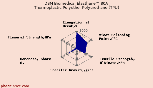 DSM Biomedical Elasthane™ 80A Thermoplastic Polyether Polyurethane (TPU)