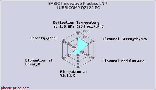 SABIC Innovative Plastics LNP LUBRICOMP DZL24 PC