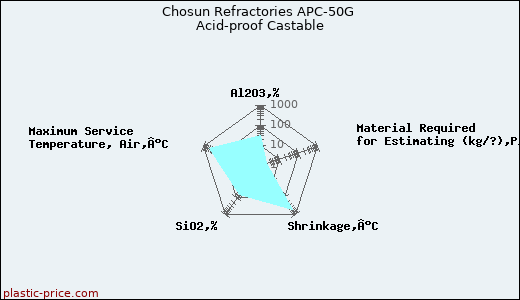 Chosun Refractories APC-50G Acid-proof Castable