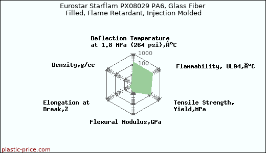Eurostar Starflam PX08029 PA6, Glass Fiber Filled, Flame Retardant, Injection Molded