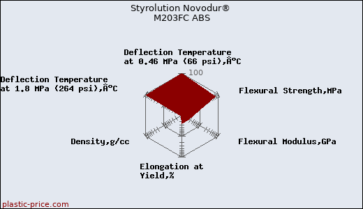Styrolution Novodur® M203FC ABS
