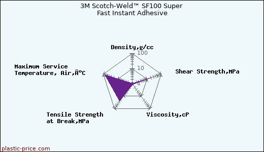 3M Scotch-Weld™ SF100 Super Fast Instant Adhesive