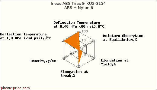 Ineos ABS Triax® KU2-3154 ABS + Nylon 6