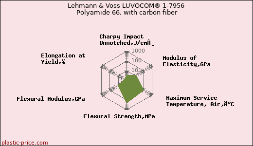 Lehmann & Voss LUVOCOM® 1-7956 Polyamide 66, with carbon fiber