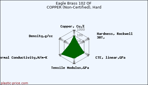 Eagle Brass 102 OF COPPER (Non-Certified), Hard