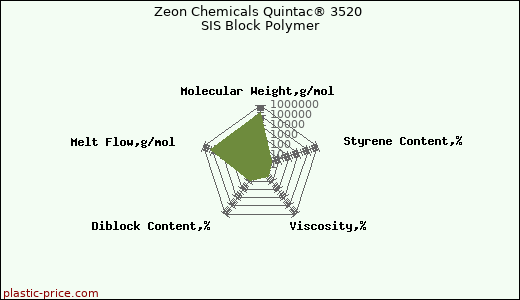 Zeon Chemicals Quintac® 3520 SIS Block Polymer