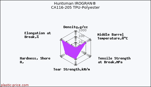 Huntsman IROGRAN® CA116-205 TPU-Polyester