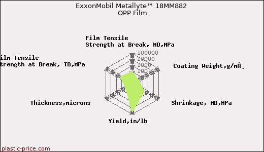 ExxonMobil Metallyte™ 18MM882 OPP Film