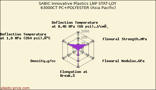 SABIC Innovative Plastics LNP STAT-LOY 63000CT PC+POLYESTER (Asia Pacific)
