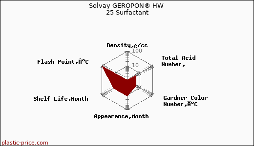 Solvay GEROPON® HW 25 Surfactant