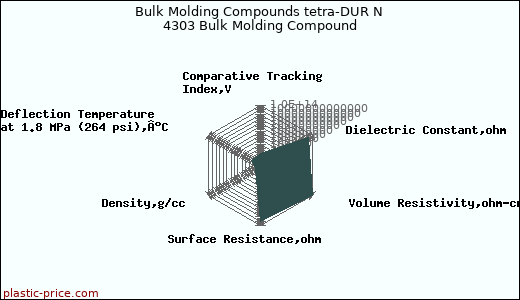 Bulk Molding Compounds tetra-DUR N 4303 Bulk Molding Compound