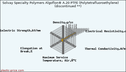 Solvay Specialty Polymers Algoflon® A.20 PTFE (Polytetrafluoroethylene)               (discontinued **)