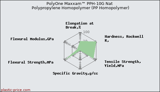 PolyOne Maxxam™ PPH-10G Nat Polypropylene Homopolymer (PP Homopolymer)