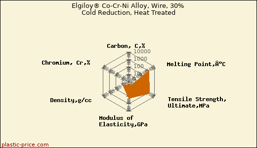 Elgiloy® Co-Cr-Ni Alloy, Wire, 30% Cold Reduction, Heat Treated