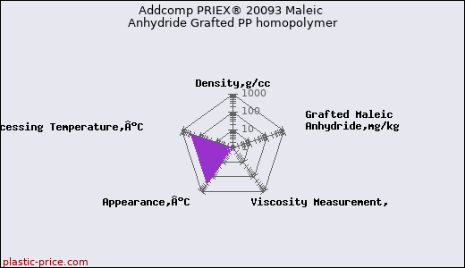 Addcomp PRIEX® 20093 Maleic Anhydride Grafted PP homopolymer