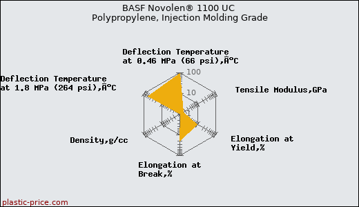 BASF Novolen® 1100 UC Polypropylene, Injection Molding Grade