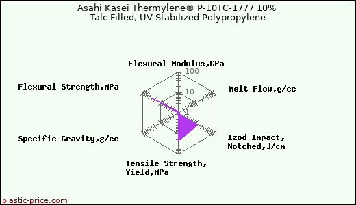 Asahi Kasei Thermylene® P-10TC-1777 10% Talc Filled, UV Stabilized Polypropylene
