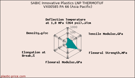 SABIC Innovative Plastics LNP THERMOTUF VX00585 PA 66 (Asia Pacific)