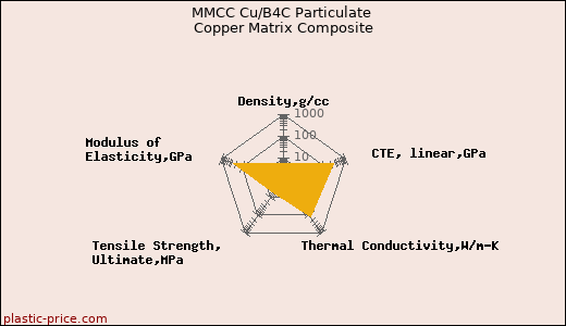 MMCC Cu/B4C Particulate Copper Matrix Composite