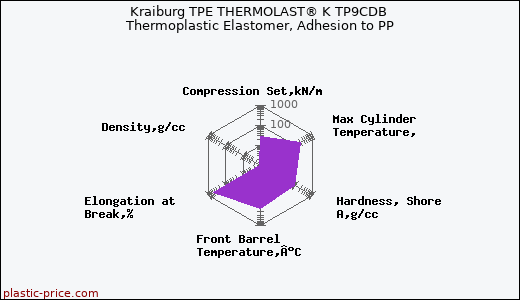 Kraiburg TPE THERMOLAST® K TP9CDB Thermoplastic Elastomer, Adhesion to PP