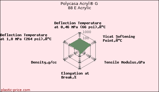 Polycasa Acryl® G 88 E Acrylic