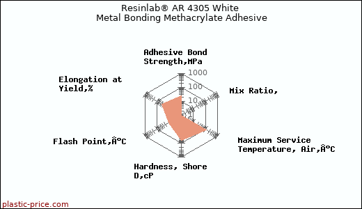 Resinlab® AR 4305 White Metal Bonding Methacrylate Adhesive