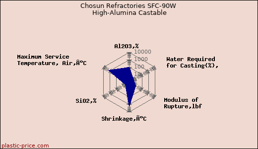 Chosun Refractories SFC-90W High-Alumina Castable