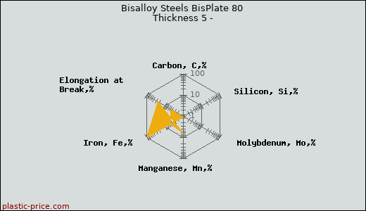 Bisalloy Steels BisPlate 80 Thickness 5 -