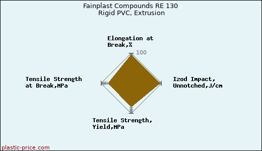 Fainplast Compounds RE 130 Rigid PVC, Extrusion